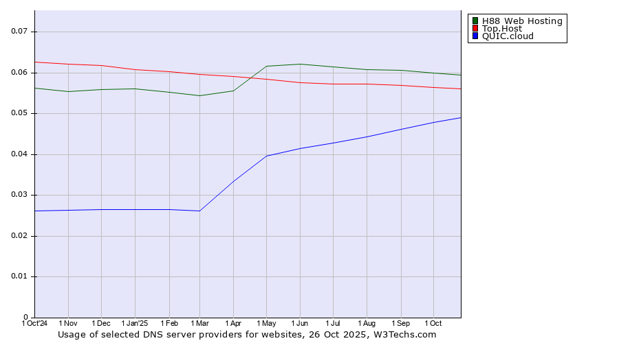 Historical trends in the usage of H88 Web Hosting vs. Top.Host vs. QUIC.cloud