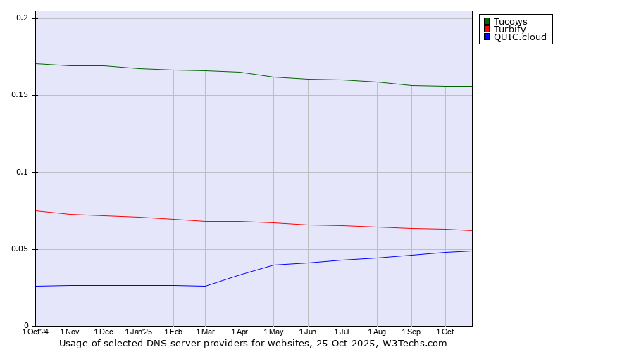 Historical trends in the usage of Tucows vs. Turbify vs. QUIC.cloud