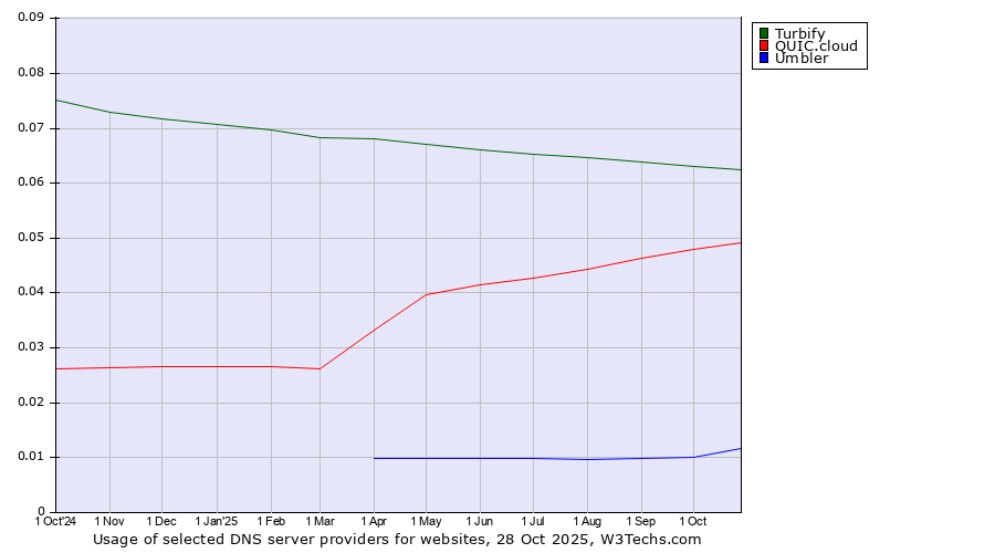 Historical trends in the usage of Turbify vs. QUIC.cloud vs. Umbler