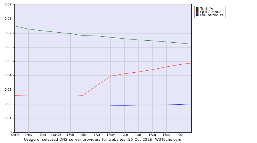 Historical trends in the usage of Turbify vs. QUIC.cloud vs. Unlimited.rs