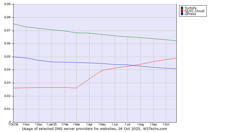 Historical trends in the usage of Turbify vs. QUIC.cloud vs. uPress