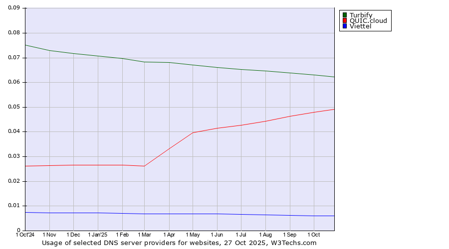 Historical trends in the usage of Turbify vs. QUIC.cloud vs. Viettel