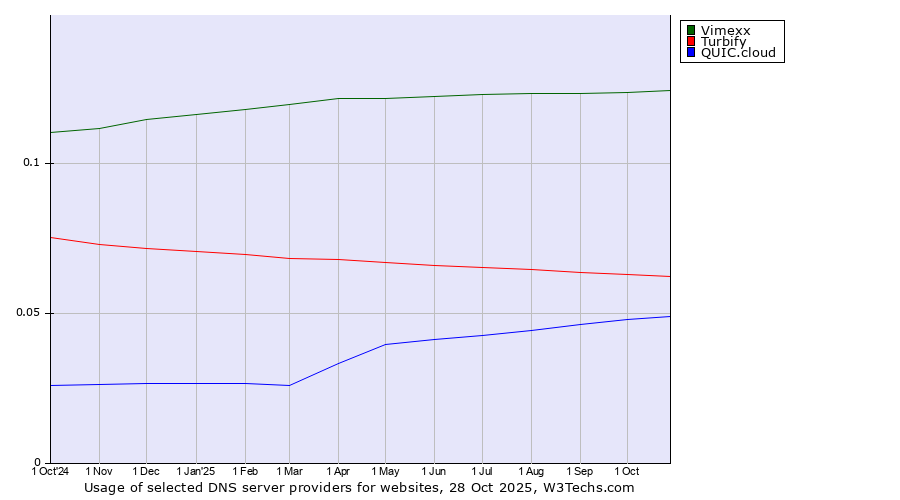 Historical trends in the usage of Vimexx vs. Turbify vs. QUIC.cloud