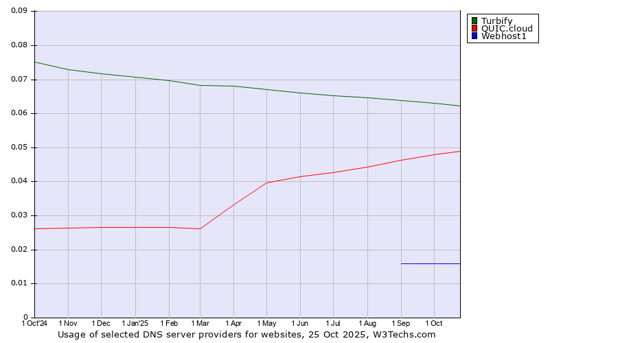 Historical trends in the usage of Turbify vs. QUIC.cloud vs. Webhost1