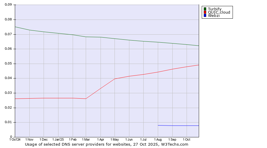 Historical trends in the usage of Turbify vs. QUIC.cloud vs. Webzi
