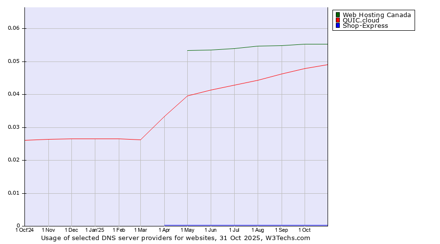 Historical trends in the usage of Web Hosting Canada vs. QUIC.cloud vs. Shop-Express