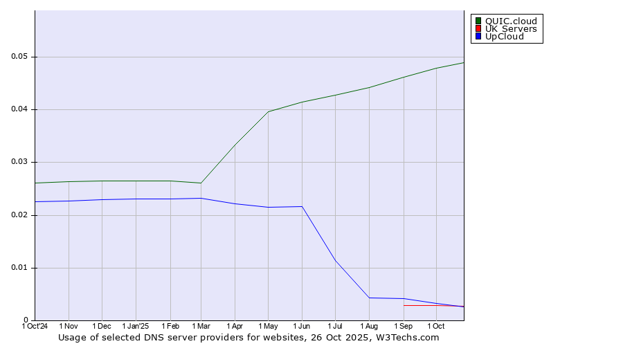 Historical trends in the usage of QUIC.cloud vs. UpCloud vs. UK Servers