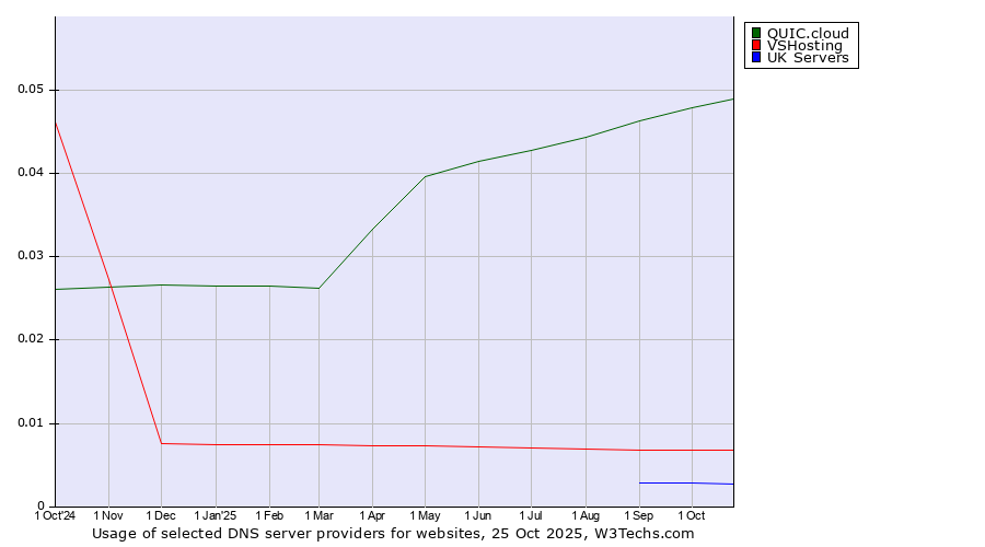 Historical trends in the usage of QUIC.cloud vs. VSHosting vs. UK Servers
