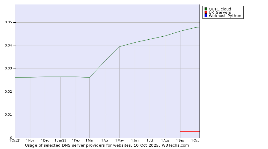 Historical trends in the usage of QUIC.cloud vs. UK Servers vs. Webhost Python