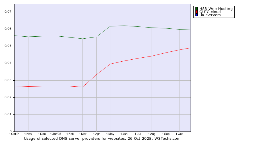 Historical trends in the usage of H88 Web Hosting vs. QUIC.cloud vs. UK Servers
