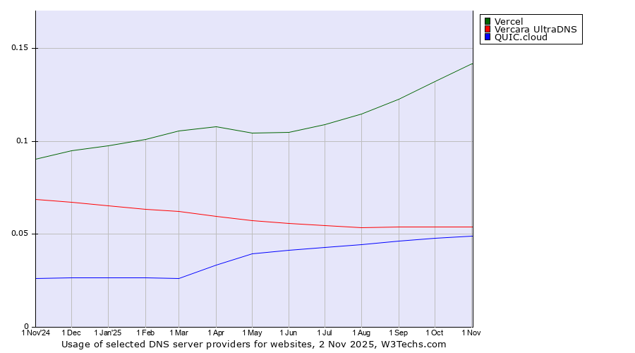 Historical trends in the usage of Vercel vs. Vercara UltraDNS vs. QUIC.cloud
