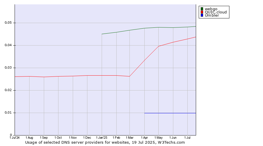 Historical trends in the usage of webgo vs. QUIC.cloud vs. Umbler