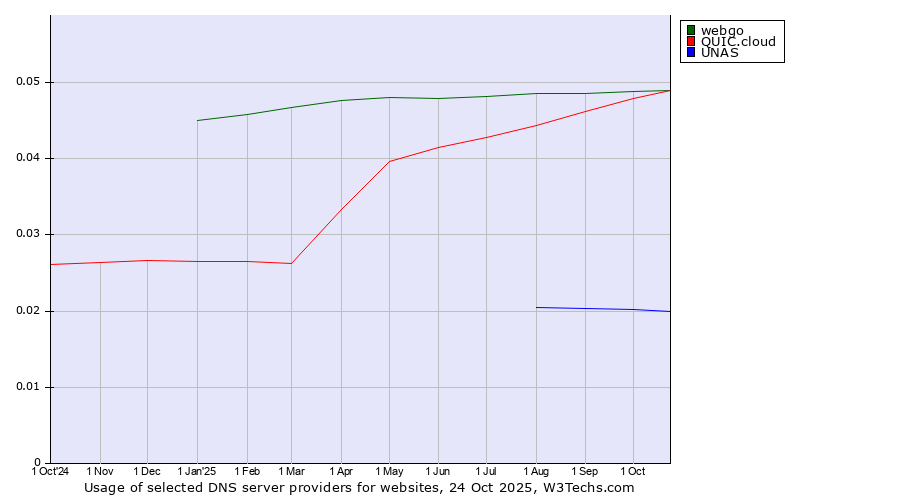 Historical trends in the usage of webgo vs. QUIC.cloud vs. UNAS