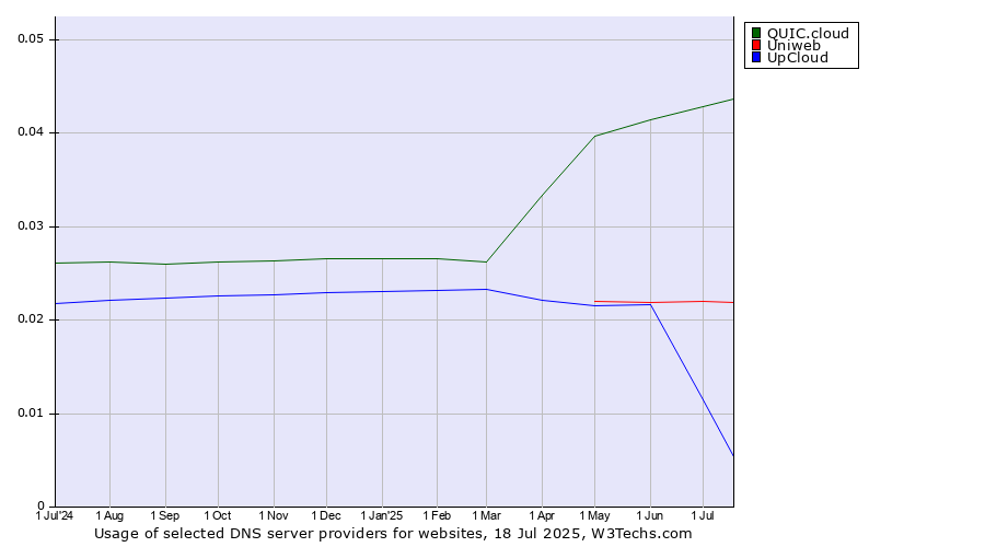 Historical trends in the usage of QUIC.cloud vs. Uniweb vs. UpCloud