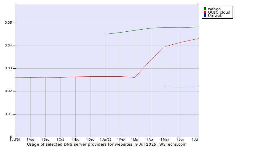 Historical trends in the usage of webgo vs. QUIC.cloud vs. Uniweb