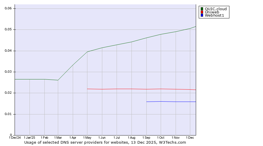 Historical trends in the usage of QUIC.cloud vs. Uniweb vs. Webhost1