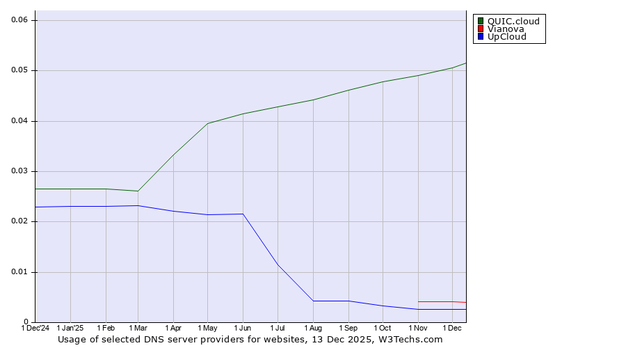 Historical trends in the usage of QUIC.cloud vs. Vianova vs. UpCloud