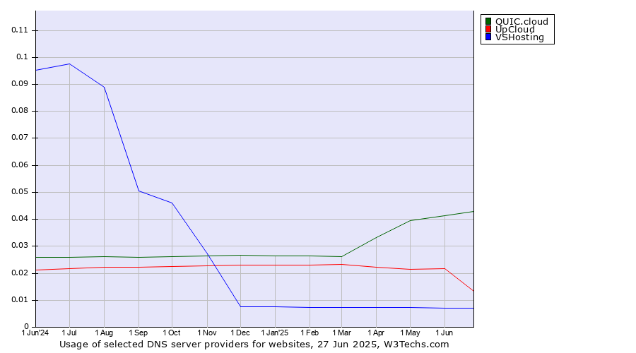 Historical trends in the usage of QUIC.cloud vs. UpCloud vs. VSHosting