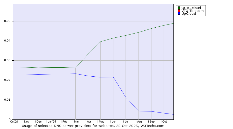 Historical trends in the usage of QUIC.cloud vs. VTX Telecom vs. UpCloud