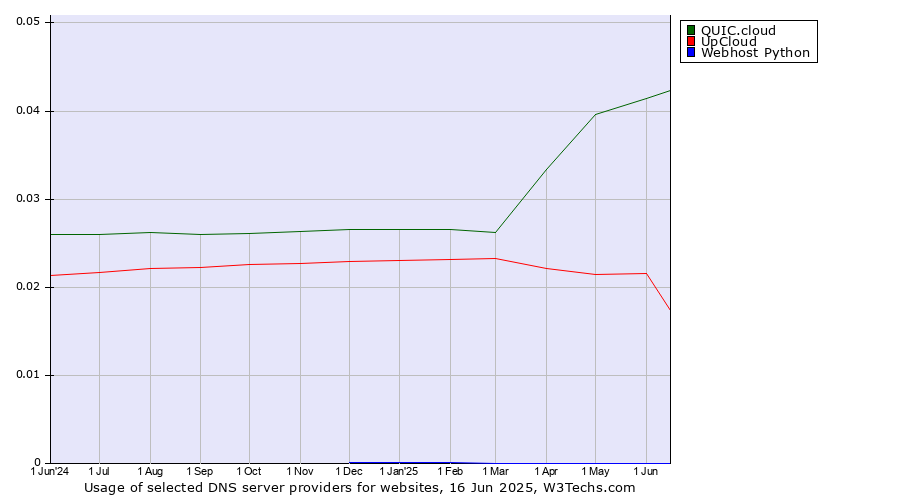 Historical trends in the usage of QUIC.cloud vs. UpCloud vs. Webhost Python