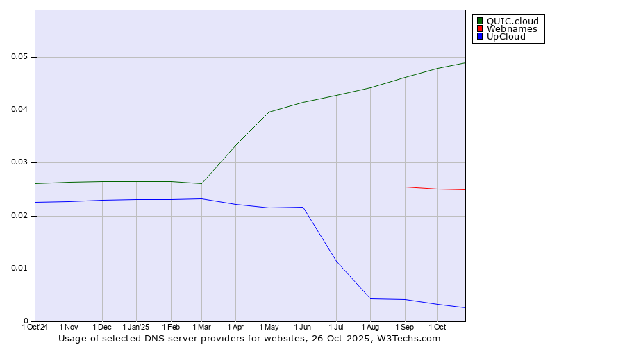 Historical trends in the usage of QUIC.cloud vs. Webnames vs. UpCloud
