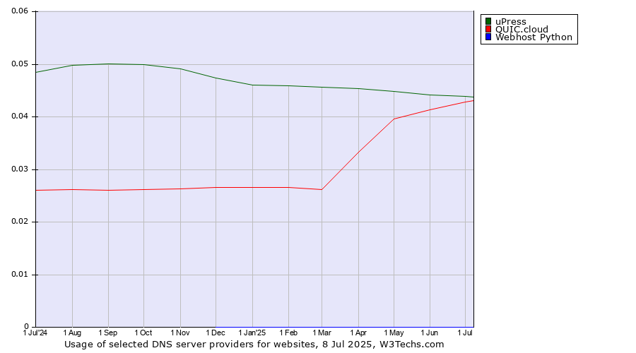 Historical trends in the usage of uPress vs. QUIC.cloud vs. Webhost Python