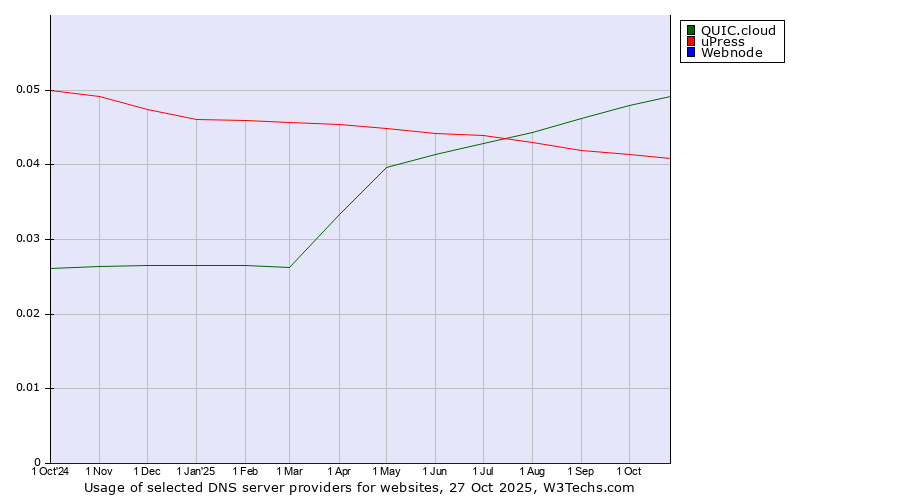 Historical trends in the usage of QUIC.cloud vs. uPress vs. Webnode