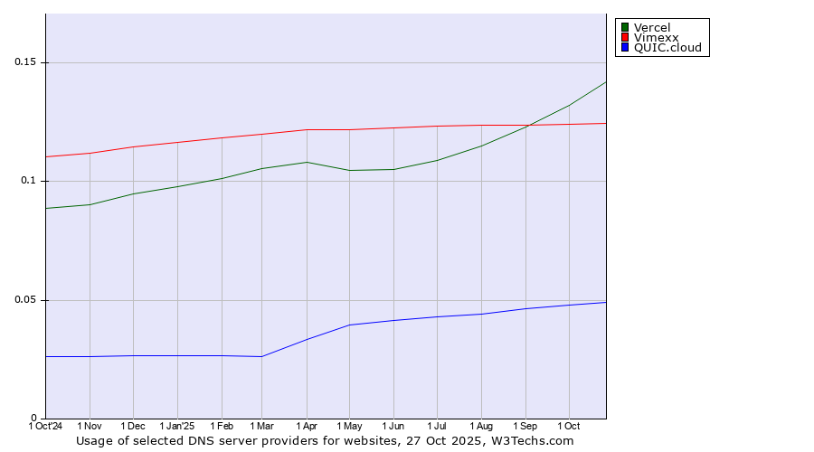 Historical trends in the usage of Vercel vs. Vimexx vs. QUIC.cloud