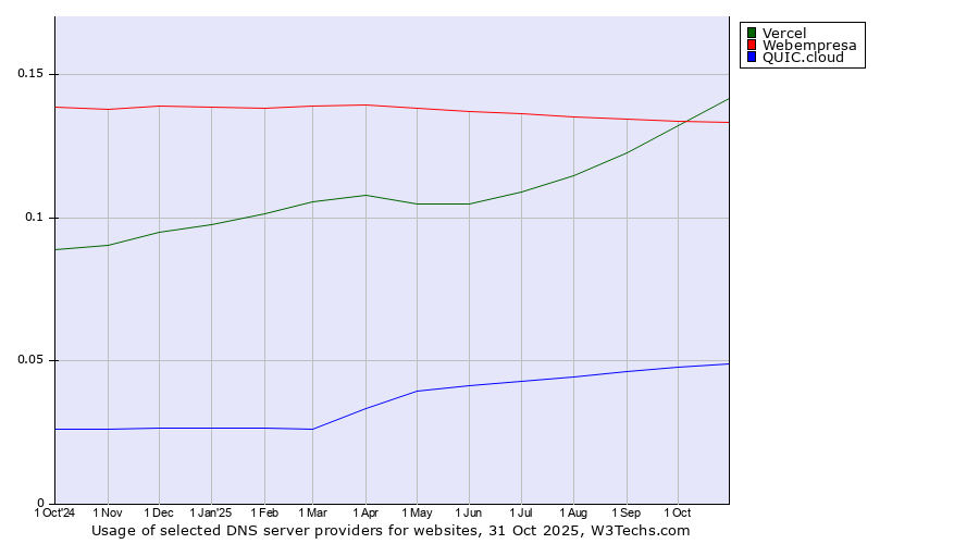 Historical trends in the usage of Vercel vs. Webempresa vs. QUIC.cloud