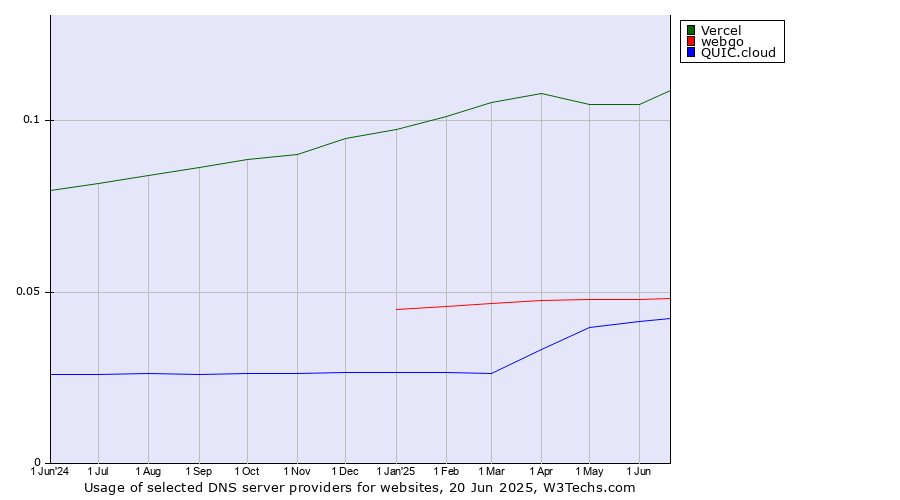 Historical trends in the usage of Vercel vs. webgo vs. QUIC.cloud