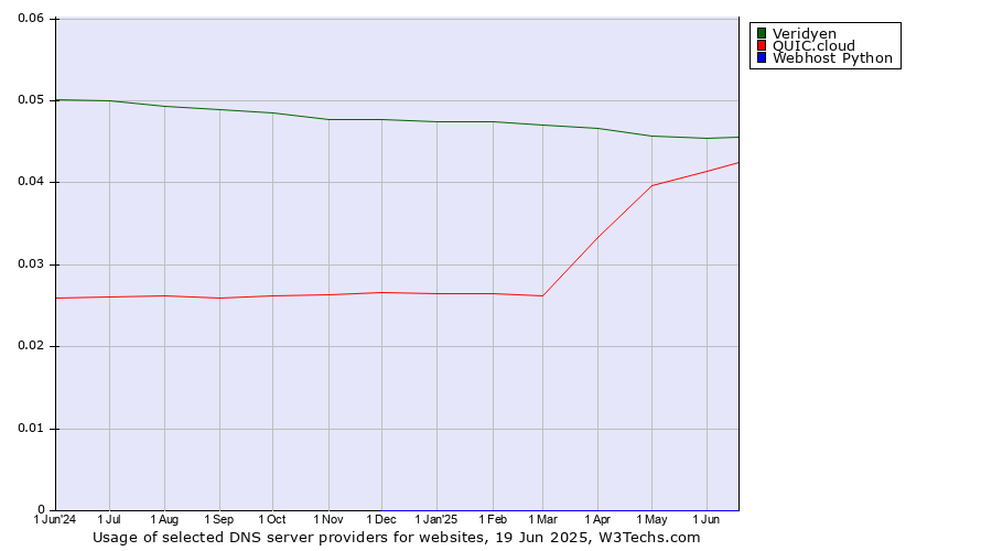 Historical trends in the usage of Veridyen vs. QUIC.cloud vs. Webhost Python
