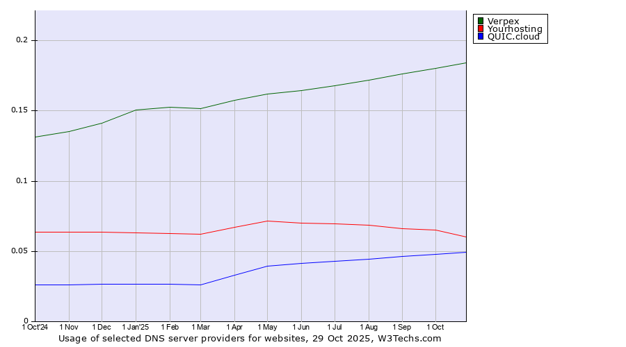Historical trends in the usage of Verpex vs. Yourhosting vs. QUIC.cloud