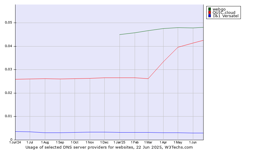 Historical trends in the usage of webgo vs. QUIC.cloud vs. 1&1 Versatel
