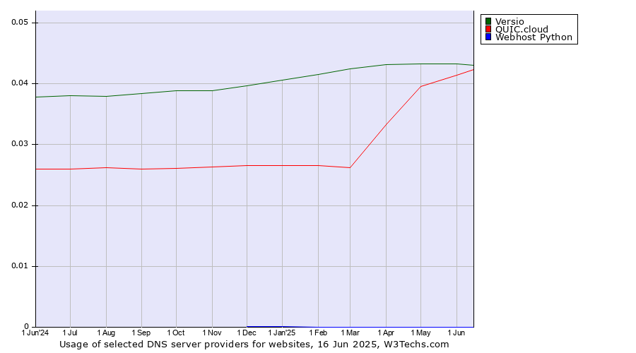Historical trends in the usage of Versio vs. QUIC.cloud vs. Webhost Python