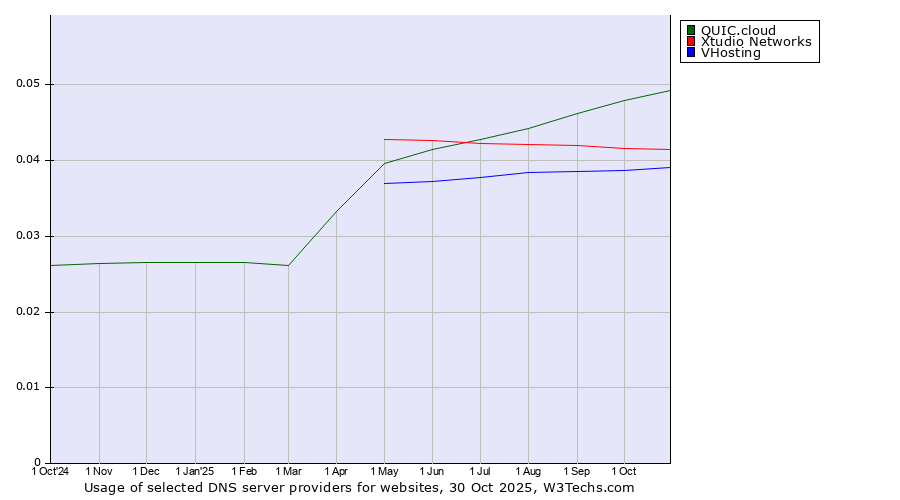 Historical trends in the usage of QUIC.cloud vs. Xtudio Networks vs. VHosting