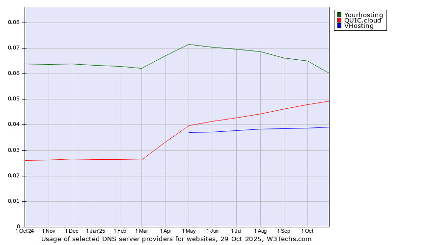 Historical trends in the usage of Yourhosting vs. QUIC.cloud vs. VHosting