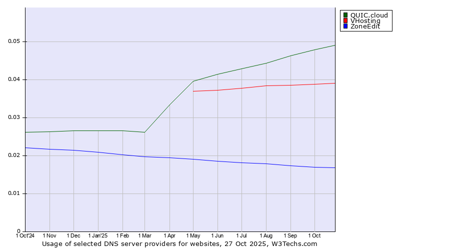 Historical trends in the usage of QUIC.cloud vs. VHosting vs. ZoneEdit