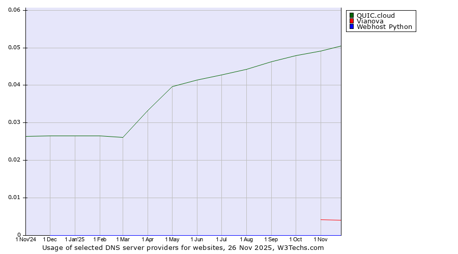 Historical trends in the usage of QUIC.cloud vs. Vianova vs. Webhost Python