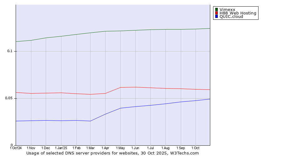 Historical trends in the usage of Vimexx vs. H88 Web Hosting vs. QUIC.cloud