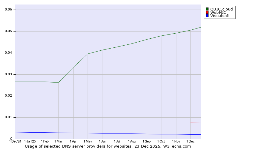 Historical trends in the usage of QUIC.cloud vs. WebNIC vs. Visualsoft