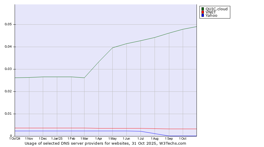 Historical trends in the usage of QUIC.cloud vs. VNET vs. Yahoo
