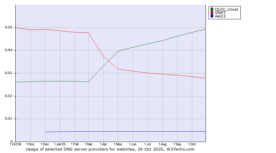 Historical trends in the usage of QUIC.cloud vs. VNPT vs. we22