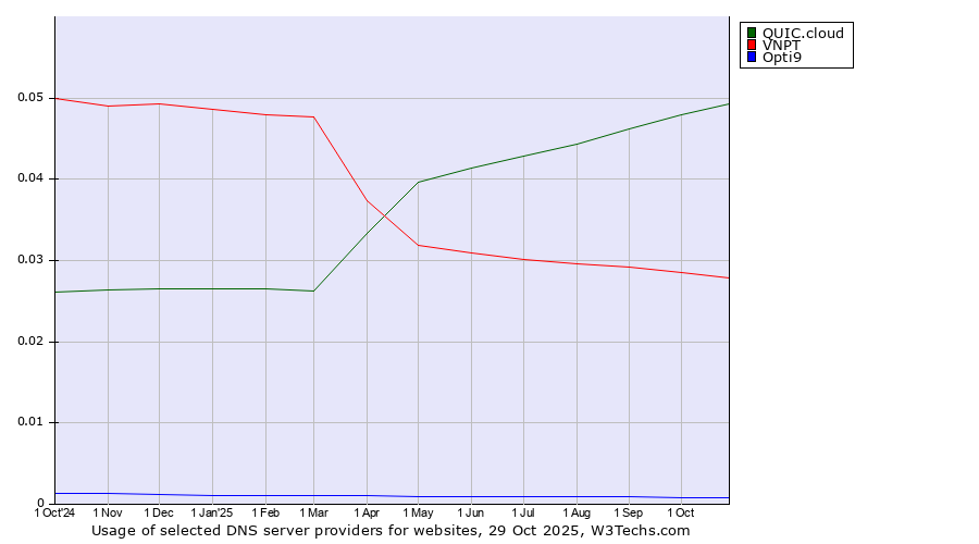 Historical trends in the usage of QUIC.cloud vs. VNPT vs. Opti9