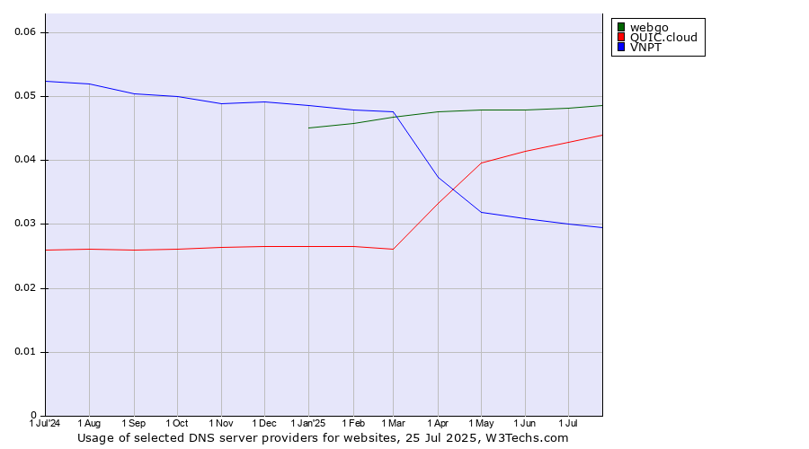 Historical trends in the usage of webgo vs. QUIC.cloud vs. VNPT