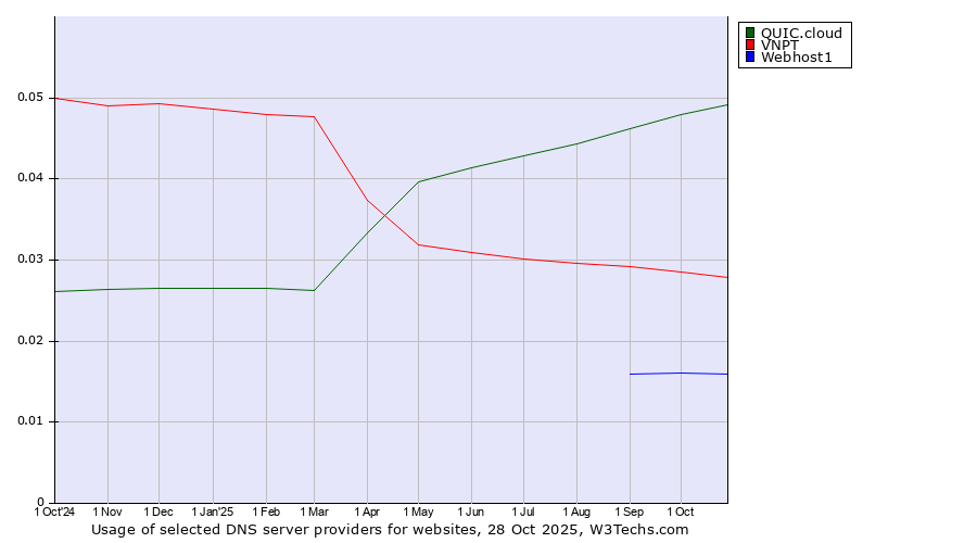 Historical trends in the usage of QUIC.cloud vs. VNPT vs. Webhost1