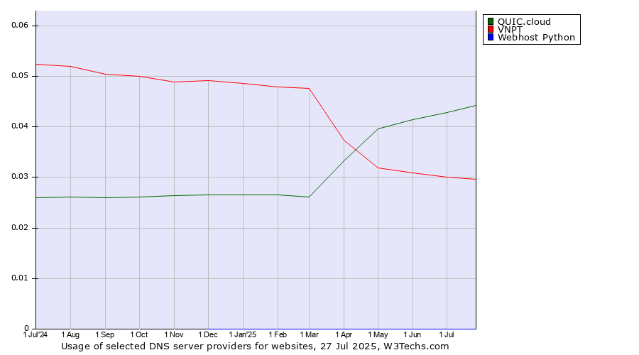 Historical trends in the usage of QUIC.cloud vs. VNPT vs. Webhost Python