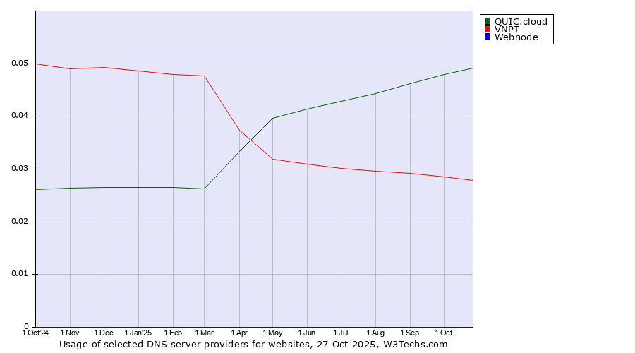Historical trends in the usage of QUIC.cloud vs. VNPT vs. Webnode