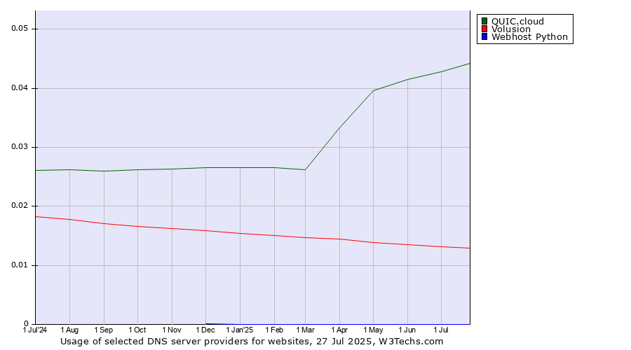 Historical trends in the usage of QUIC.cloud vs. Volusion vs. Webhost Python