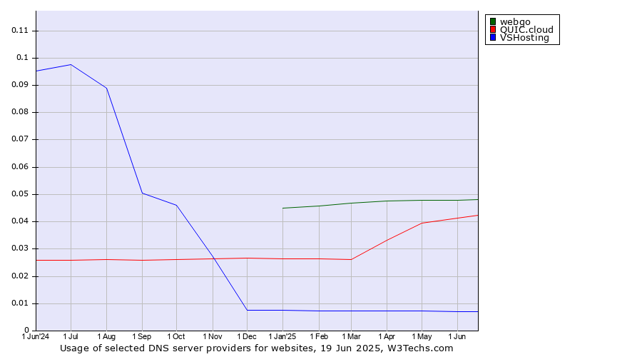 Historical trends in the usage of webgo vs. QUIC.cloud vs. VSHosting