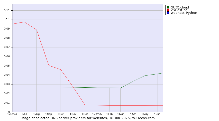Historical trends in the usage of QUIC.cloud vs. VSHosting vs. Webhost Python